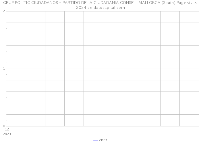 GRUP POLITIC CIUDADANOS - PARTIDO DE LA CIUDADANIA CONSELL MALLORCA (Spain) Page visits 2024 