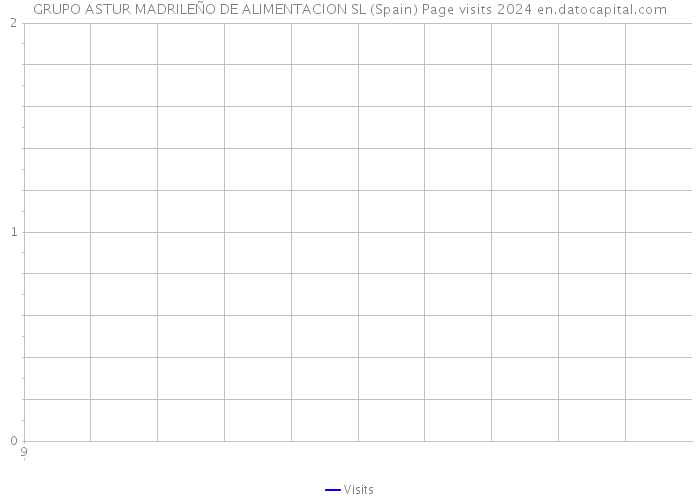 GRUPO ASTUR MADRILEÑO DE ALIMENTACION SL (Spain) Page visits 2024 