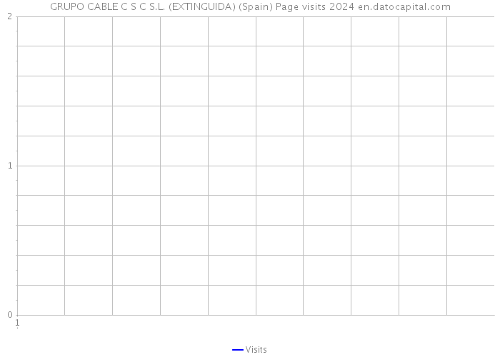 GRUPO CABLE C S C S.L. (EXTINGUIDA) (Spain) Page visits 2024 