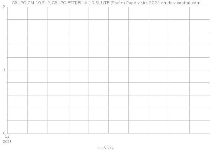 GRUPO CM 10 SL Y GRUPO ESTRELLA 10 SL UTE (Spain) Page visits 2024 