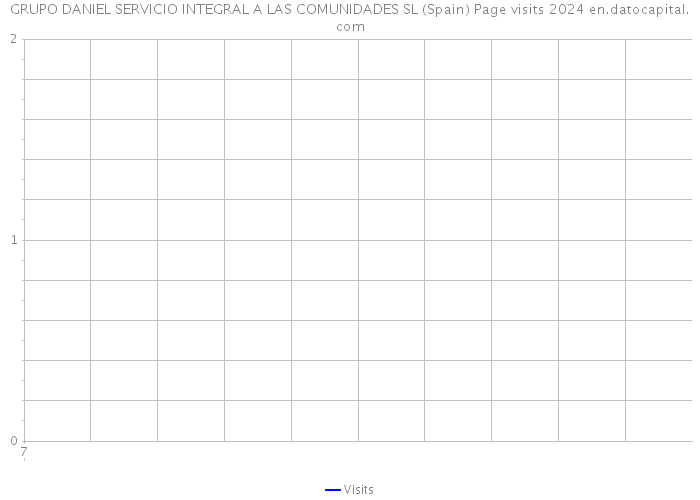 GRUPO DANIEL SERVICIO INTEGRAL A LAS COMUNIDADES SL (Spain) Page visits 2024 