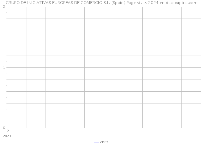 GRUPO DE INICIATIVAS EUROPEAS DE COMERCIO S.L. (Spain) Page visits 2024 