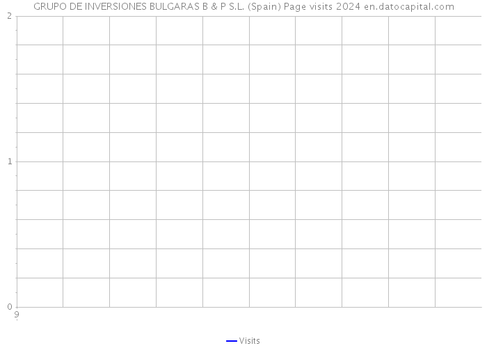 GRUPO DE INVERSIONES BULGARAS B & P S.L. (Spain) Page visits 2024 