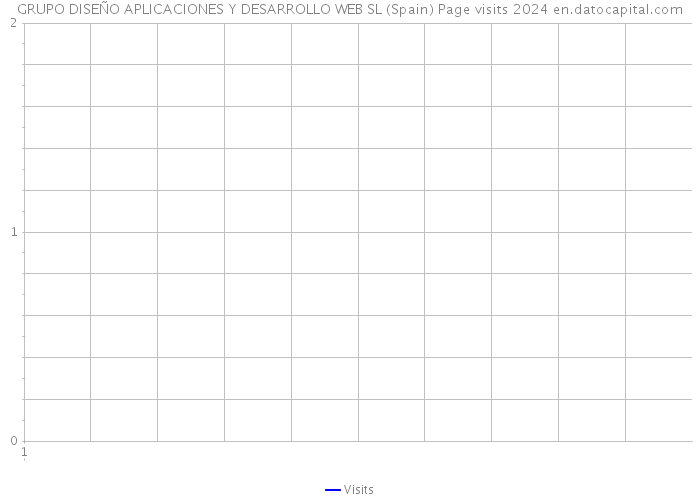 GRUPO DISEÑO APLICACIONES Y DESARROLLO WEB SL (Spain) Page visits 2024 