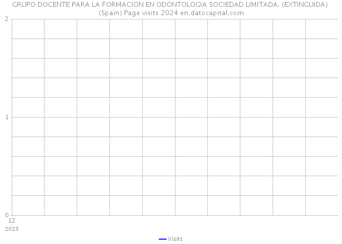 GRUPO DOCENTE PARA LA FORMACION EN ODONTOLOGIA SOCIEDAD LIMITADA. (EXTINGUIDA) (Spain) Page visits 2024 
