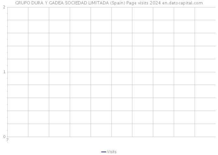 GRUPO DURA Y GADEA SOCIEDAD LIMITADA (Spain) Page visits 2024 