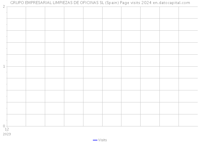 GRUPO EMPRESARIAL LIMPIEZAS DE OFICINAS SL (Spain) Page visits 2024 