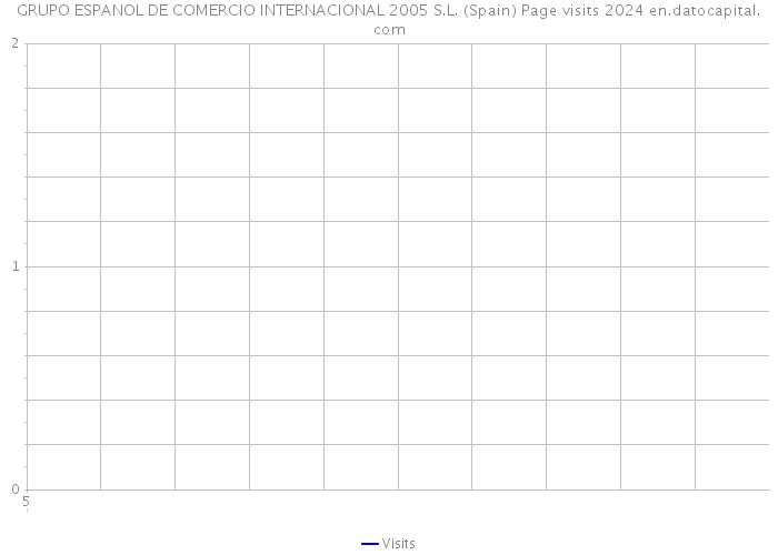 GRUPO ESPANOL DE COMERCIO INTERNACIONAL 2005 S.L. (Spain) Page visits 2024 