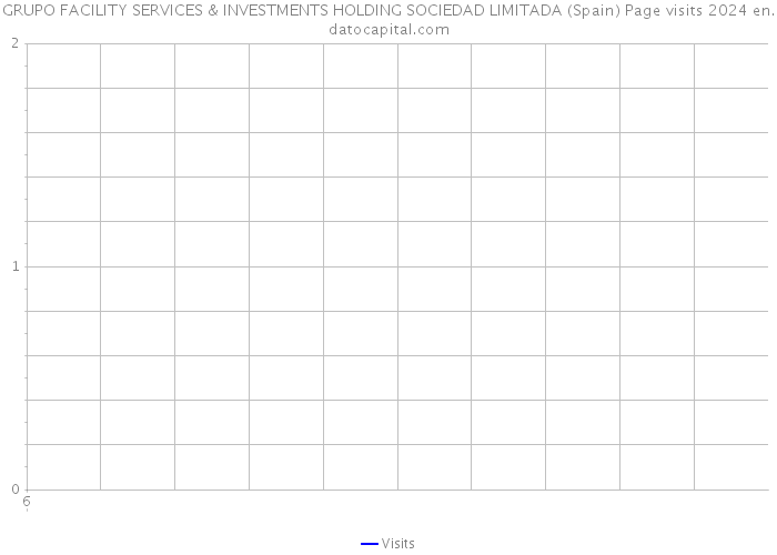 GRUPO FACILITY SERVICES & INVESTMENTS HOLDING SOCIEDAD LIMITADA (Spain) Page visits 2024 