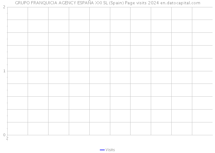 GRUPO FRANQUICIA AGENCY ESPAÑA XXI SL (Spain) Page visits 2024 