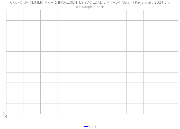 GRUPO GA ALIMENTARIA & INGREDIENTES SOCIEDAD LIMITADA (Spain) Page visits 2024 