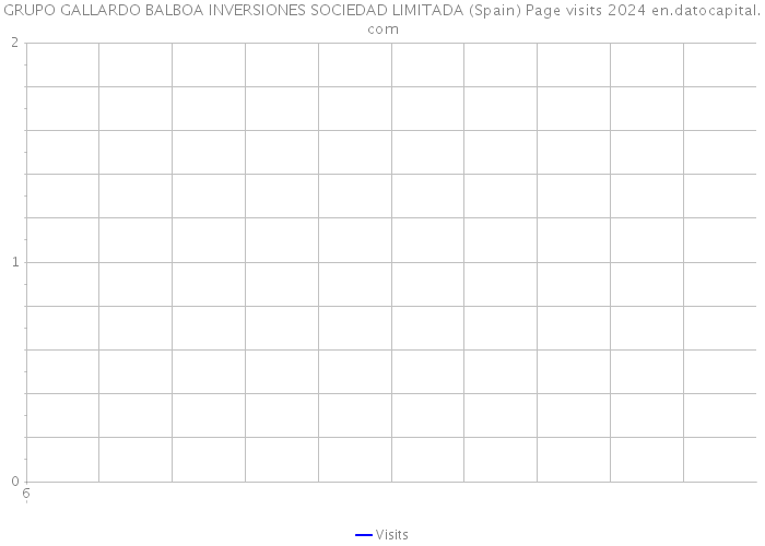 GRUPO GALLARDO BALBOA INVERSIONES SOCIEDAD LIMITADA (Spain) Page visits 2024 