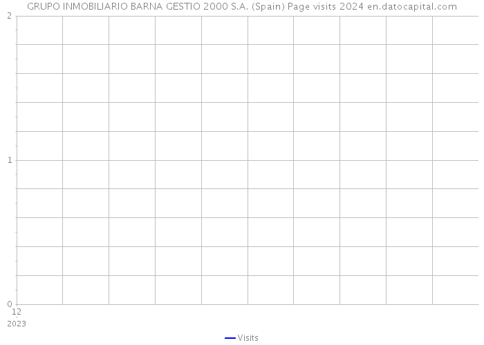 GRUPO INMOBILIARIO BARNA GESTIO 2000 S.A. (Spain) Page visits 2024 