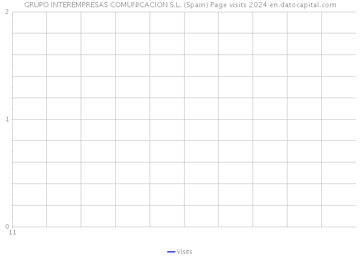 GRUPO INTEREMPRESAS COMUNICACION S.L. (Spain) Page visits 2024 