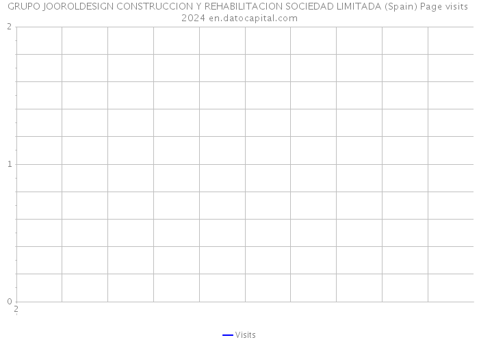 GRUPO JOOROLDESIGN CONSTRUCCION Y REHABILITACION SOCIEDAD LIMITADA (Spain) Page visits 2024 