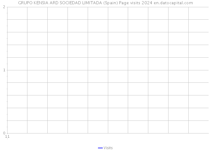 GRUPO KENSIA ARD SOCIEDAD LIMITADA (Spain) Page visits 2024 