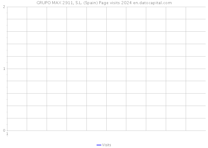 GRUPO MAX 2911, S.L. (Spain) Page visits 2024 