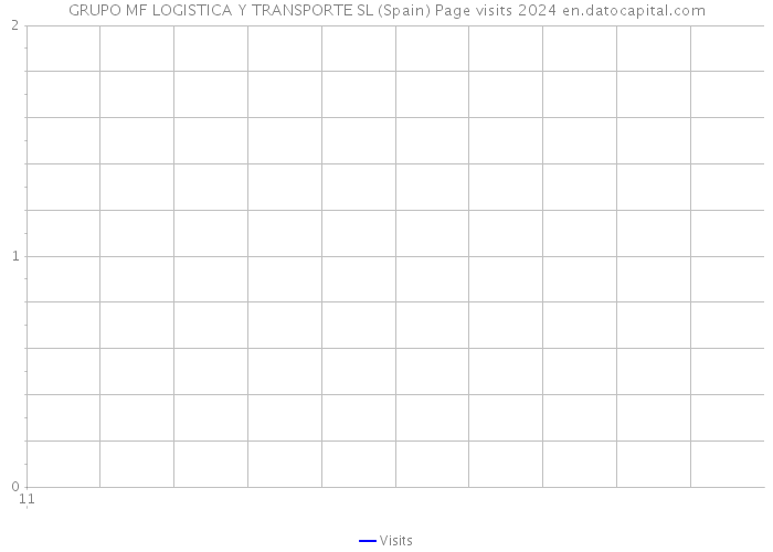 GRUPO MF LOGISTICA Y TRANSPORTE SL (Spain) Page visits 2024 
