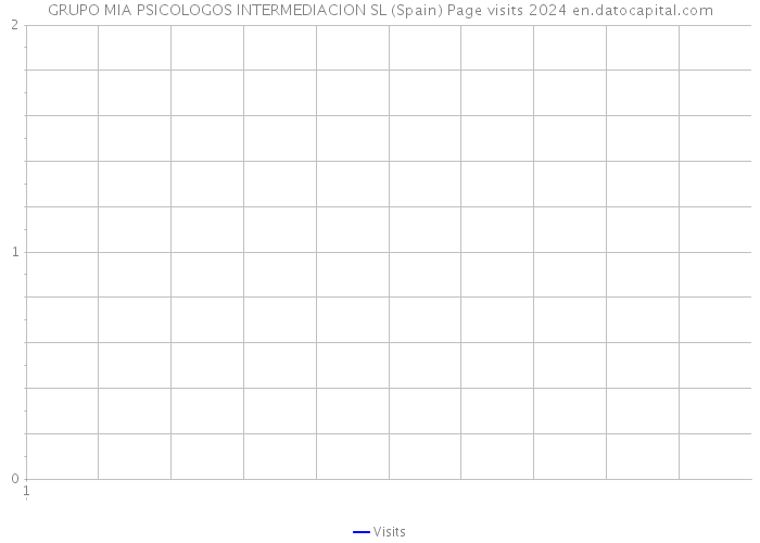 GRUPO MIA PSICOLOGOS INTERMEDIACION SL (Spain) Page visits 2024 