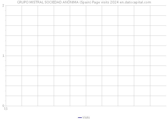 GRUPO MISTRAL SOCIEDAD ANÓNIMA (Spain) Page visits 2024 