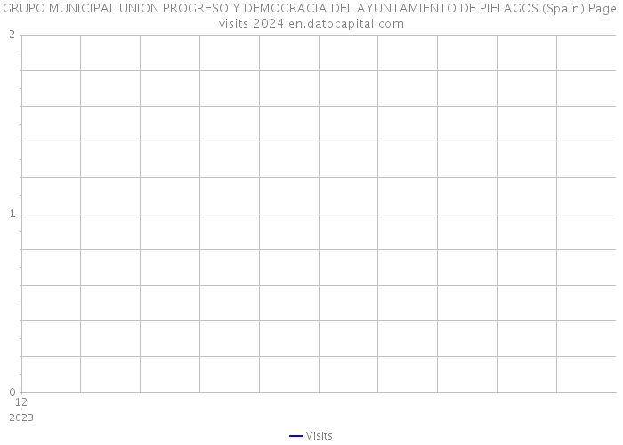 GRUPO MUNICIPAL UNION PROGRESO Y DEMOCRACIA DEL AYUNTAMIENTO DE PIELAGOS (Spain) Page visits 2024 