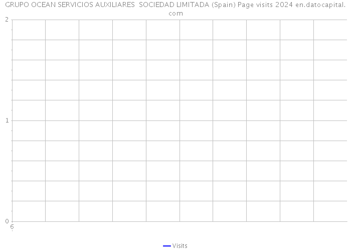 GRUPO OCEAN SERVICIOS AUXILIARES SOCIEDAD LIMITADA (Spain) Page visits 2024 