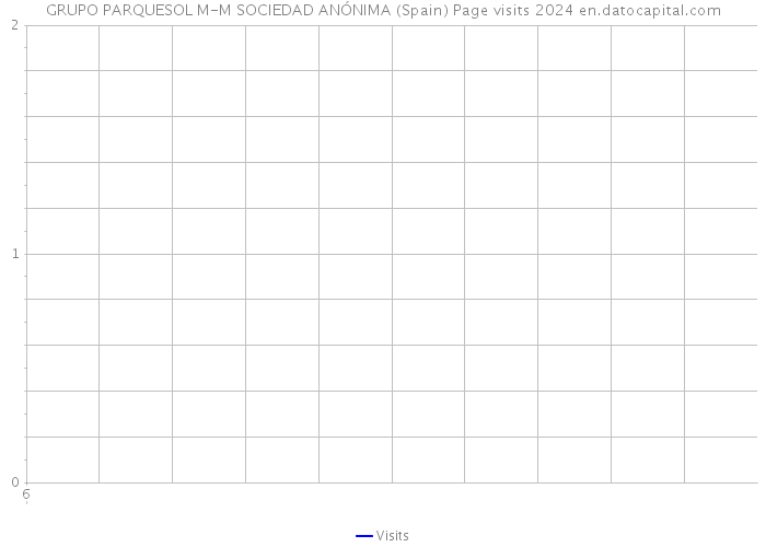 GRUPO PARQUESOL M-M SOCIEDAD ANÓNIMA (Spain) Page visits 2024 