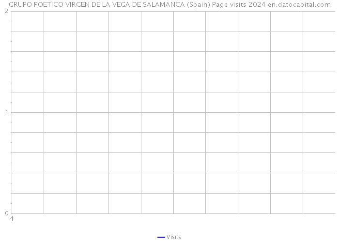 GRUPO POETICO VIRGEN DE LA VEGA DE SALAMANCA (Spain) Page visits 2024 