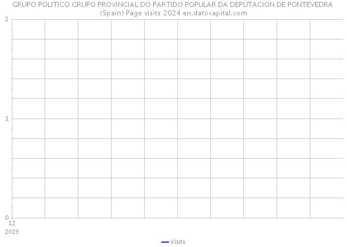 GRUPO POLITICO GRUPO PROVINCIAL DO PARTIDO POPULAR DA DEPUTACION DE PONTEVEDRA (Spain) Page visits 2024 