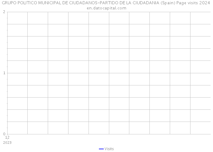 GRUPO POLITICO MUNICIPAL DE CIUDADANOS-PARTIDO DE LA CIUDADANIA (Spain) Page visits 2024 