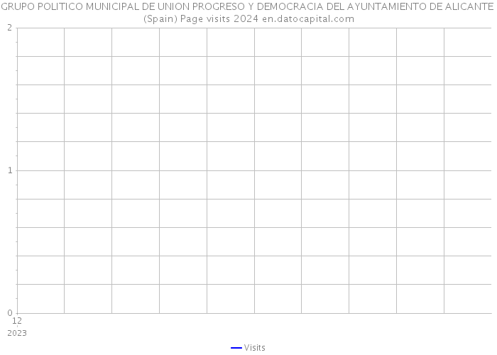 GRUPO POLITICO MUNICIPAL DE UNION PROGRESO Y DEMOCRACIA DEL AYUNTAMIENTO DE ALICANTE (Spain) Page visits 2024 