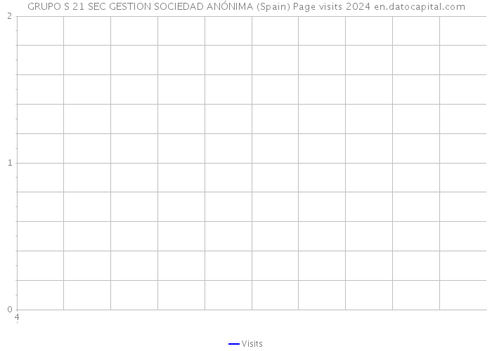 GRUPO S 21 SEC GESTION SOCIEDAD ANÓNIMA (Spain) Page visits 2024 