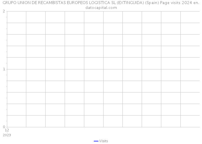 GRUPO UNION DE RECAMBISTAS EUROPEOS LOGISTICA SL (EXTINGUIDA) (Spain) Page visits 2024 