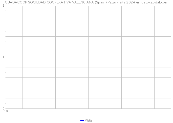 GUADACOOP SOCIEDAD COOPERATIVA VALENCIANA (Spain) Page visits 2024 