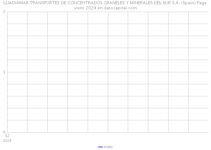 GUADIAMAR TRANSPORTES DE CONCENTRADOS GRANELES Y MINERALES DEL SUR S.A. (Spain) Page visits 2024 