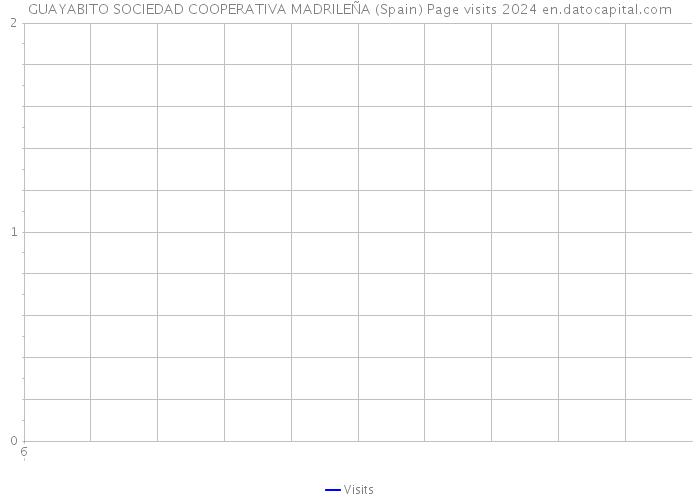 GUAYABITO SOCIEDAD COOPERATIVA MADRILEÑA (Spain) Page visits 2024 