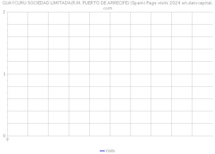 GUAYCURU SOCIEDAD LIMITADA(R.M. PUERTO DE ARRECIFE) (Spain) Page visits 2024 