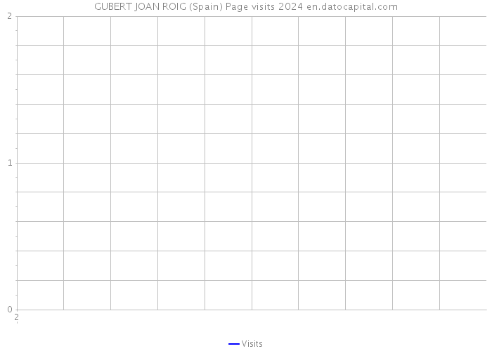 GUBERT JOAN ROIG (Spain) Page visits 2024 