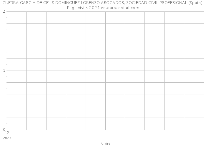 GUERRA GARCIA DE CELIS DOMINGUEZ LORENZO ABOGADOS, SOCIEDAD CIVIL PROFESIONAL (Spain) Page visits 2024 