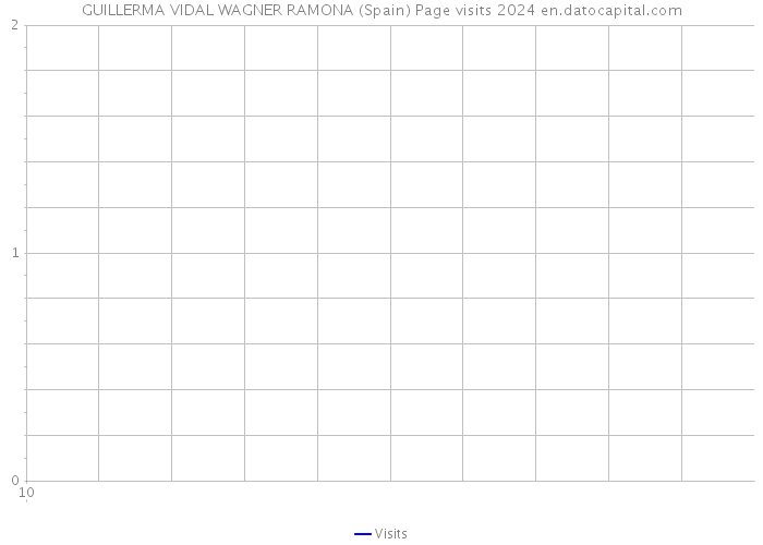 GUILLERMA VIDAL WAGNER RAMONA (Spain) Page visits 2024 