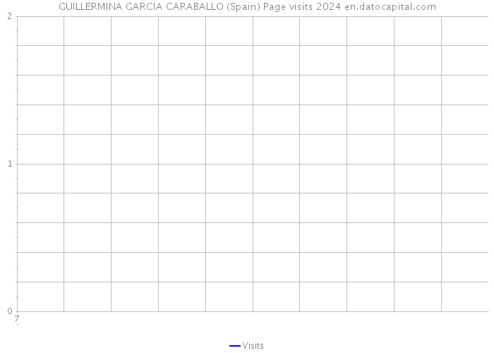 GUILLERMINA GARCIA CARABALLO (Spain) Page visits 2024 