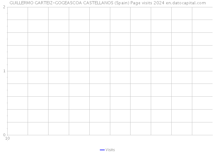 GUILLERMO GARTEIZ-GOGEASCOA CASTELLANOS (Spain) Page visits 2024 
