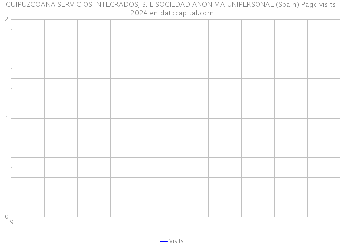 GUIPUZCOANA SERVICIOS INTEGRADOS, S. L SOCIEDAD ANONIMA UNIPERSONAL (Spain) Page visits 2024 