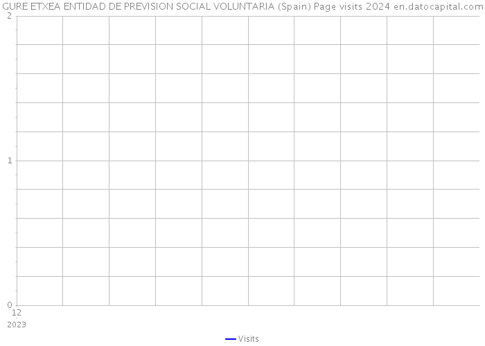 GURE ETXEA ENTIDAD DE PREVISION SOCIAL VOLUNTARIA (Spain) Page visits 2024 