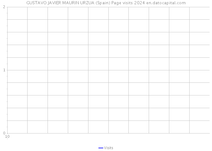 GUSTAVO JAVIER MAURIN URZUA (Spain) Page visits 2024 