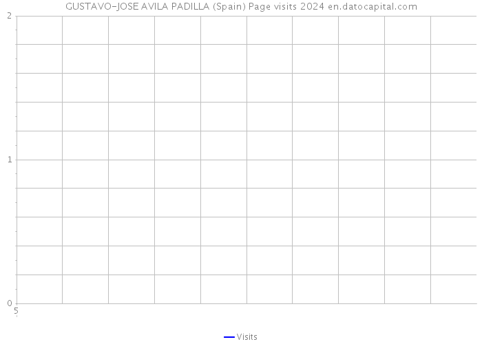 GUSTAVO-JOSE AVILA PADILLA (Spain) Page visits 2024 