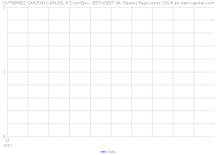 GUTIERREZ GARZON CARLOS. P.Com.Ejec.: ESTUGEST SA (Spain) Page visits 2024 