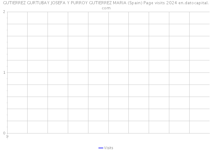 GUTIERREZ GURTUBAY JOSEFA Y PURROY GUTIERREZ MARIA (Spain) Page visits 2024 