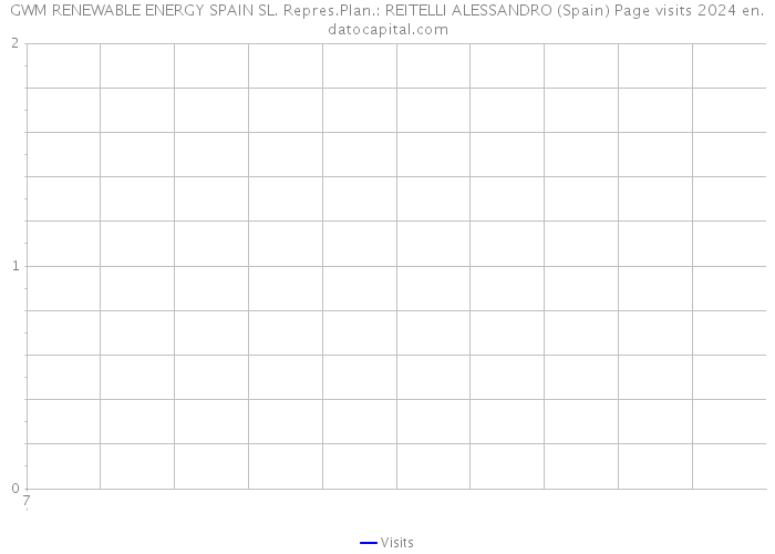 GWM RENEWABLE ENERGY SPAIN SL. Repres.Plan.: REITELLI ALESSANDRO (Spain) Page visits 2024 