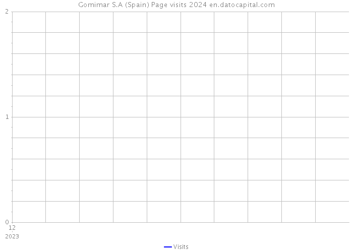 Gomimar S.A (Spain) Page visits 2024 